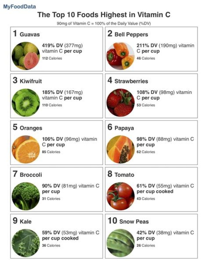 20 Foods High In Vitamin C