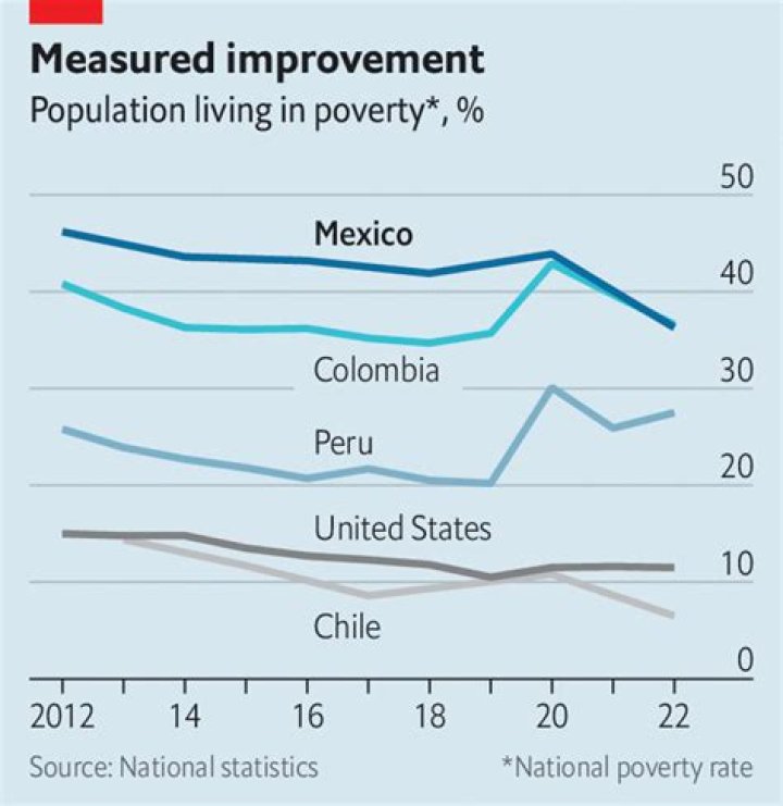 Andrés Manuel López Obrador has reduced poverty in Mexico