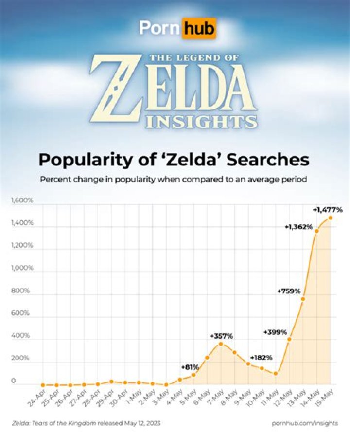 Huge Increase In Zelda Porn Searches