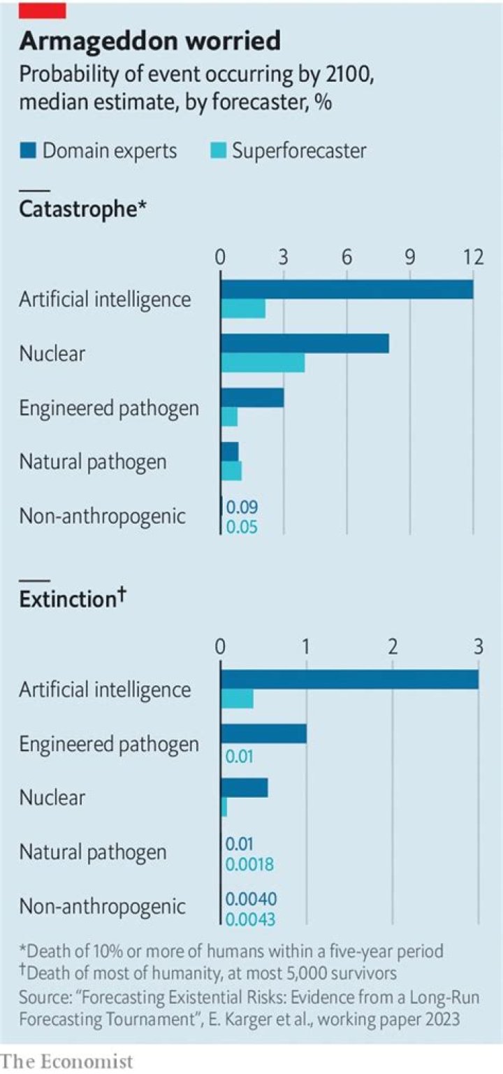 What are the chances of an AI apocalypse?