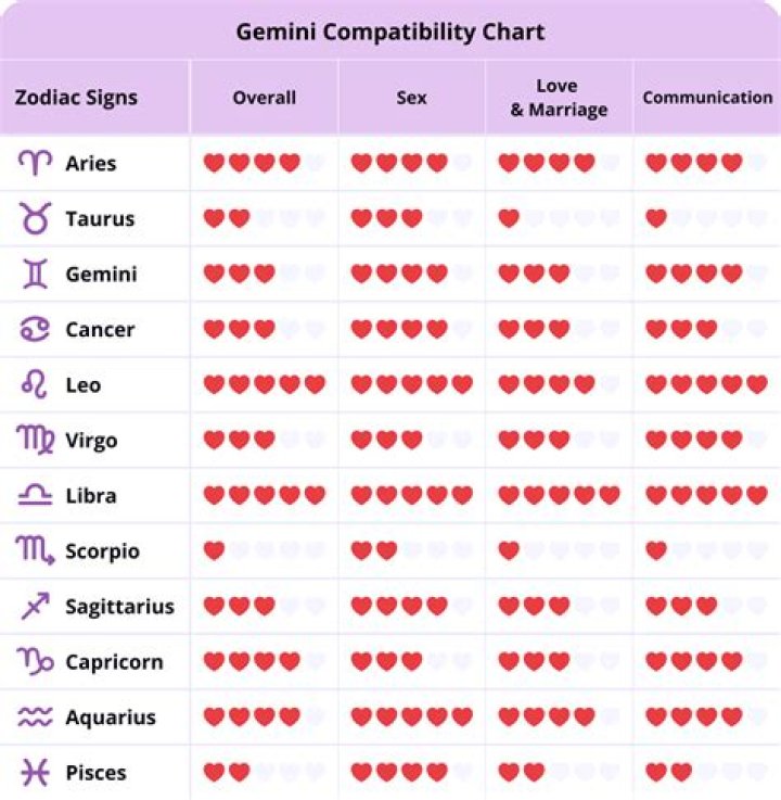 What Sign Is The Most Compatible With Gemini?