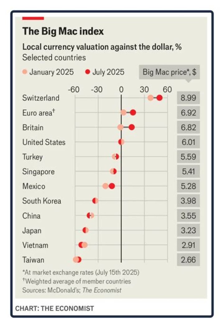 What the Big Mac index says about the dollar and the dong